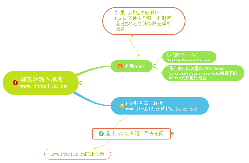 域名解析流程